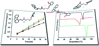 Graphical abstract: An insight into carvedilol solid forms: effect of supramolecular interactions on the dissolution profiles