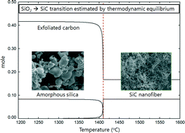 Graphical abstract: Thermodynamic analysis of the synthesis of silicon carbide nanofibers from exfoliated graphite and amorphous silica