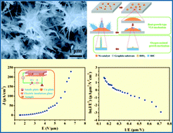 Graphical abstract: Potential field emitters: HfC nanorods sheathed with a HfO2 nanoshell