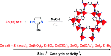 Graphical abstract: Controlling ZIF-8 nano- and microcrystal formation and reactivity through zinc salt variations