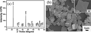 Graphical abstract: The hydrothermal synthesis and formation mechanism of single-crystalline perovskite BiFeO3 microplates with dominant (012) facets