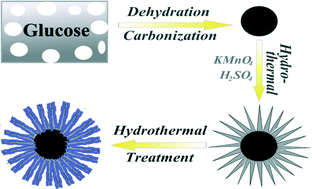 Graphical abstract: Manganese dioxide core–shell nanowires in situ grown on carbon spheres for supercapacitor application