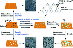 Graphical abstract: Template-free preparation and properties of mesoporous g-C3N4/TiO2 nanocomposite photocatalyst