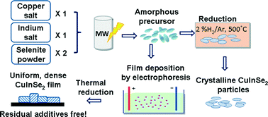 Graphical abstract: Amorphous precursor compounds for CuInSe2 particles prepared by a microwave-enhanced aqueous synthesis and its electrophoretic deposition