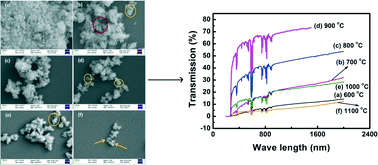 Graphical abstract: Effect of calcination temperature on nanoparticle morphology and its consequence on optical properties of Nd:Y2O3 transparent ceramics