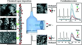 Graphical abstract: Hierarchical SnO2 architectures: controllable growth on graphene by atmospheric pressure chemical vapour deposition and application in cataluminescence gas sensor