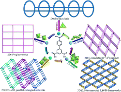 Graphical abstract: Syntheses, structures, and magnetic properties of five coordination polymers constructed from biphenyl-3,4′,5-tricarboxylic acid and (bis)imidazole linkers