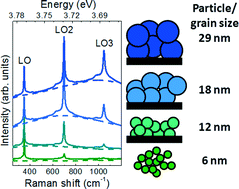 Graphical abstract: ZnS grain size effects on near-resonant Raman scattering: optical non-destructive grain size estimation