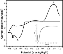 Graphical abstract: The effects of CTAB concentration on the properties of electrodeposited cadmium telluride films