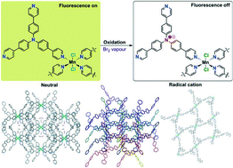 Graphical abstract: A Mn(ii) coordination framework incorporating the redox-active tris(4-(pyridin-4-yl)phenyl)amine ligand (NPy3): electrochemical and spectral properties