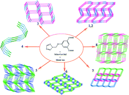 Graphical abstract: A series of metal–organic frameworks based on a semi-rigid bifunctional ligand 5-[(1H-1,2,4-triazol-1-yl)methoxy] isophthalic acid and flexible N-donor bridging ligands