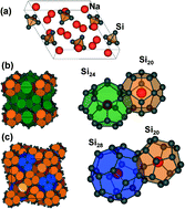 Graphical abstract: Efficient route to phase selective synthesis of type II silicon clathrates with low sodium occupancy