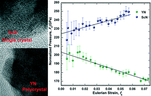 Graphical abstract: The plasma assisted synthesis and high pressure studies of the structural and elastic properties of metal nitrides XN (X = Sc, Y)