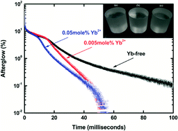 Graphical abstract: CsI:Tl+,Yb2+: ultra-high light yield scintillator with reduced afterglow