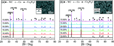 Graphical abstract: Effect of carbon content on matching of key crystal planes in nanocrystalline cemented carbide