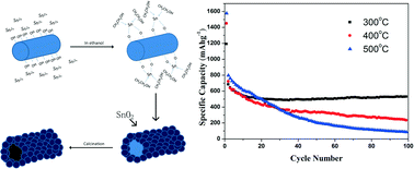 Graphical abstract: SnO2/C composites fabricated by a biotemplating method from cotton and their electrochemical performances