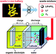 Graphical abstract: Using waste Li ion batteries as cathodes in rechargeable Li–liquid batteries