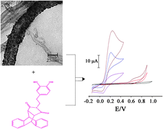 Graphical abstract: Synthesis and application of FePt/CNTs nanocomposite as a sensor and novel amide ligand as a mediator for simultaneous determination of glutathione, nicotinamide adenine dinucleotide and tryptophan