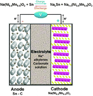 Graphical abstract: An advanced sodium-ion rechargeable battery based on a tin–carbon anode and a layered oxide framework cathode