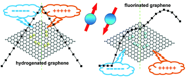 Graphical abstract: Investigation of doping effects on magnetic properties of the hydrogenated and fluorinated graphene structures by extra charge mimic
