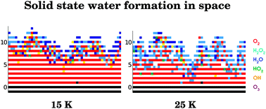 Graphical abstract: Water formation at low temperatures by surface O2 hydrogenation III: Monte Carlo simulation