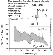 Graphical abstract: Size-dependent Auger spectra and two-hole Coulomb interaction of small supported Cu-clusters