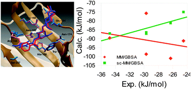 Graphical abstract: Comparison of MM/GBSA calculations based on explicit and implicit solvent simulations