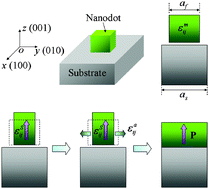 Graphical abstract: Vortex domain structures of an epitaxial ferroelectric nanodot and its temperature-misfit strain phase diagram