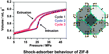 Graphical abstract: Energetic performances of the metal–organic framework ZIF-8 obtained using high pressure water intrusion–extrusion experiments