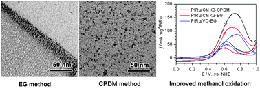 Graphical abstract: Uniform dispersion of 1 : 1 PtRu nanoparticles in ordered mesoporous carbon for improved methanol oxidation