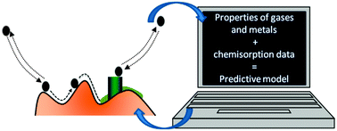 Graphical abstract: Predicting adsorption on metals: simple yet effective descriptors for surface catalysis