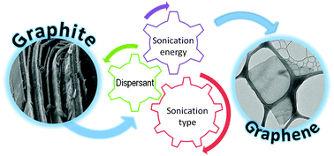 Graphical abstract: Critical parameters in exfoliating graphite into graphene