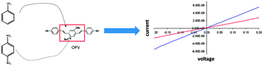Graphical abstract: Molecular sensing: modulating molecular conduction through intermolecular interactions
