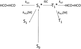 Graphical abstract: Pressure and temperature dependent photolysis of glyoxal in the 355–414 nm region: evidence for dissociation from multiple states