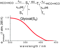 Graphical abstract: Quantum yields for the photolysis of glyoxal below 350 nm and parameterisations for its photolysis rate in the troposphere