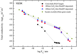 Graphical abstract: Experimental evidence of tunable space-charge-layer-induced electrical properties of nanocrystalline ceria thin films