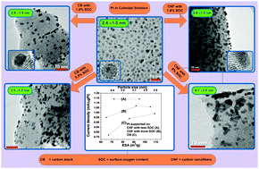 Graphical abstract: Towards a highly-efficient fuel-cell catalyst: optimization of Pt particle size, supports and surface-oxygen group concentration