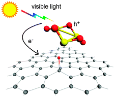 Graphical abstract: Enhanced photocatalytic properties of titania–graphene nanocomposites: a density functional theory study