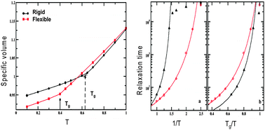 Graphical abstract: Effects of backbone rigidity on the local structure and dynamics in polymer melts and glasses