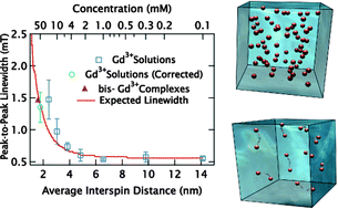 Graphical abstract: Extending the distance range accessed with continuous wave EPR with Gd3+ spin probes at high magnetic fields