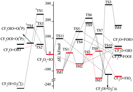 Graphical abstract: Atmospheric chemistry of CF3O2: a theoretical study on mechanisms and pathways of the CF3O2 + IO reaction