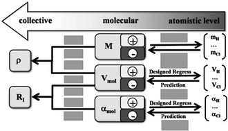 Graphical abstract: Polarisabilities of alkylimidazolium ionic liquids