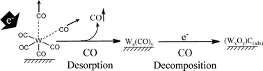 Graphical abstract: Electron induced reactions of surface adsorbed tungsten hexacarbonyl (W(CO)6)