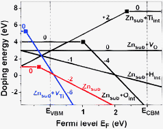 Graphical abstract: Theoretical prediction of p-type transparent conductivity in Zn-doped TiO2