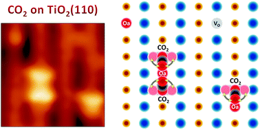 Graphical abstract: Interaction of CO2 with oxygen adatoms on rutile TiO2(110)