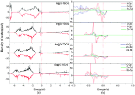 Graphical abstract: Investigation of magnetic properties induced by group-V element in doped ZnO