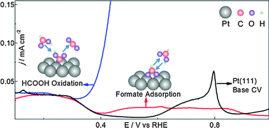 Graphical abstract: On the mechanism of the direct pathway for formic acid oxidation at a Pt(111) electrode