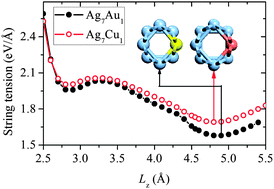 Graphical abstract: First-principles simulations on suspended coinage-metal nanotubes composed of different atomic species