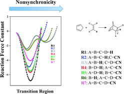 Graphical abstract: The reaction force constant as an indicator of synchronicity/nonsynchronicity in [4+2] cycloaddition processes