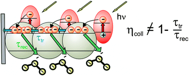 Graphical abstract: On the methods of calculation of the charge collection efficiency of dye sensitized solar cells